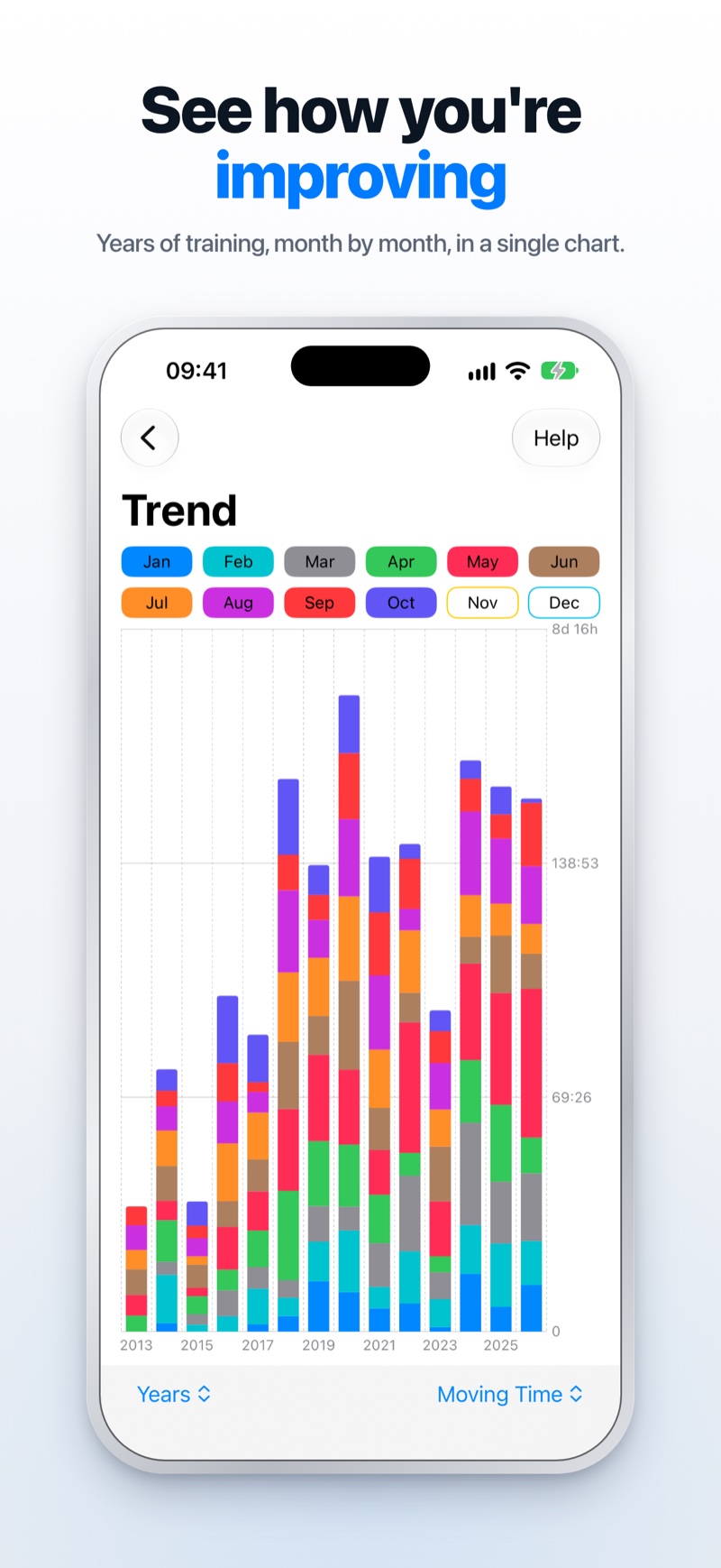 Yearly trend chart of moving time, split by month